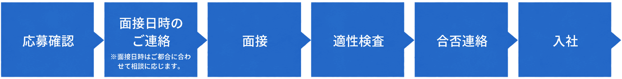 応募確認↓面接日時のご連絡※面接日時はご都合に合わせて相談に応じます↓面接↓合否連絡↓入社
